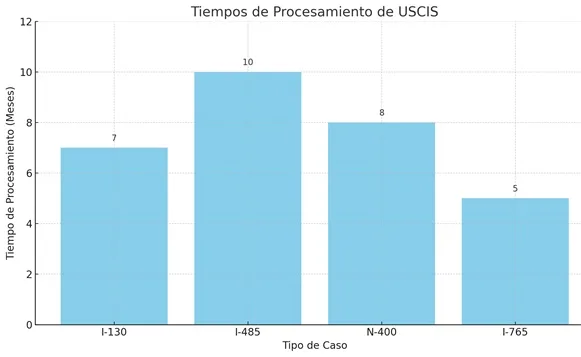 Tiempos de Procesamiento