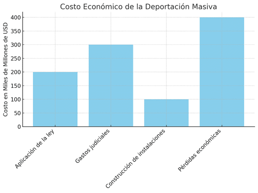 Gráfico de Perdidas por deportaciones